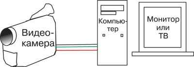 Камера-компьютер-видеомагнитофон
