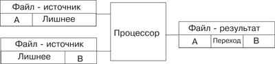 При однопотоковом редактировании все наложения спецэффектов, титров, переходов подолгу просчитываются компьютером.