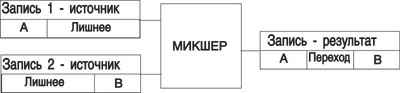 Монтажная схема A/B Roll