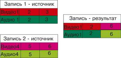 Склейка при монтаже.