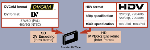    Sony HVR-Z1E